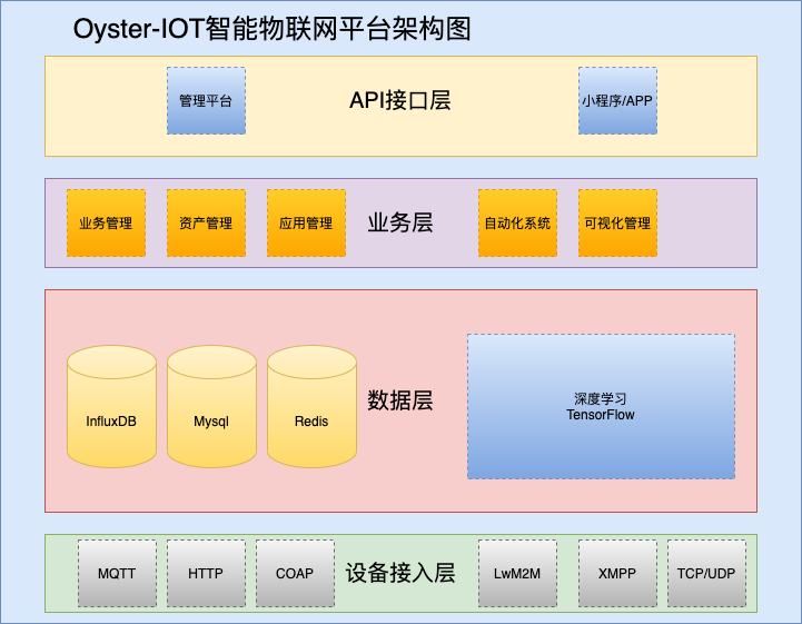 Oyster-IOT平台架构图