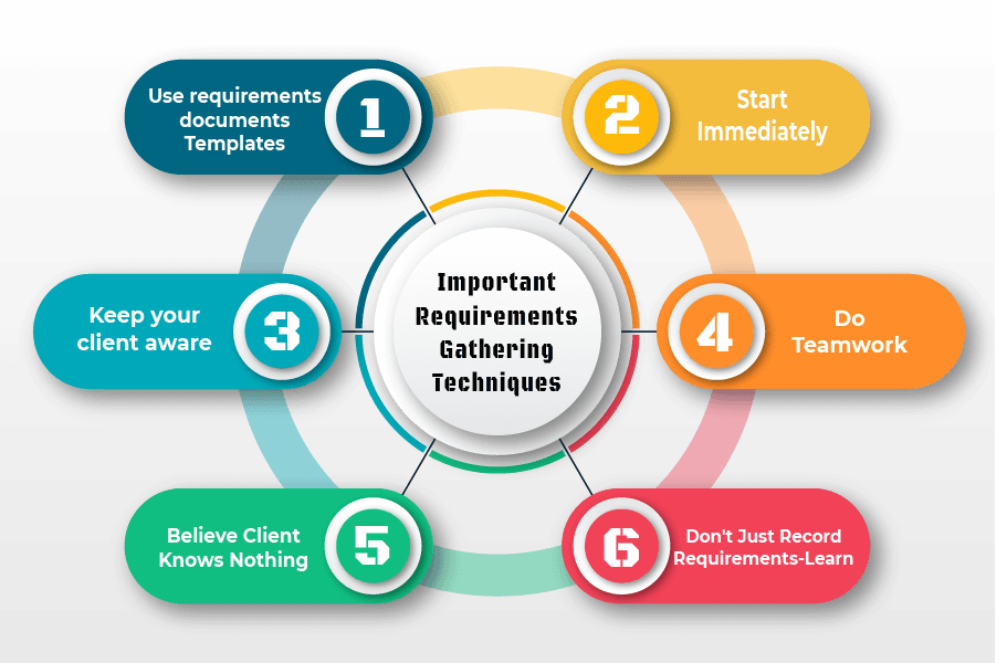 Requirements Gathering Techniques
