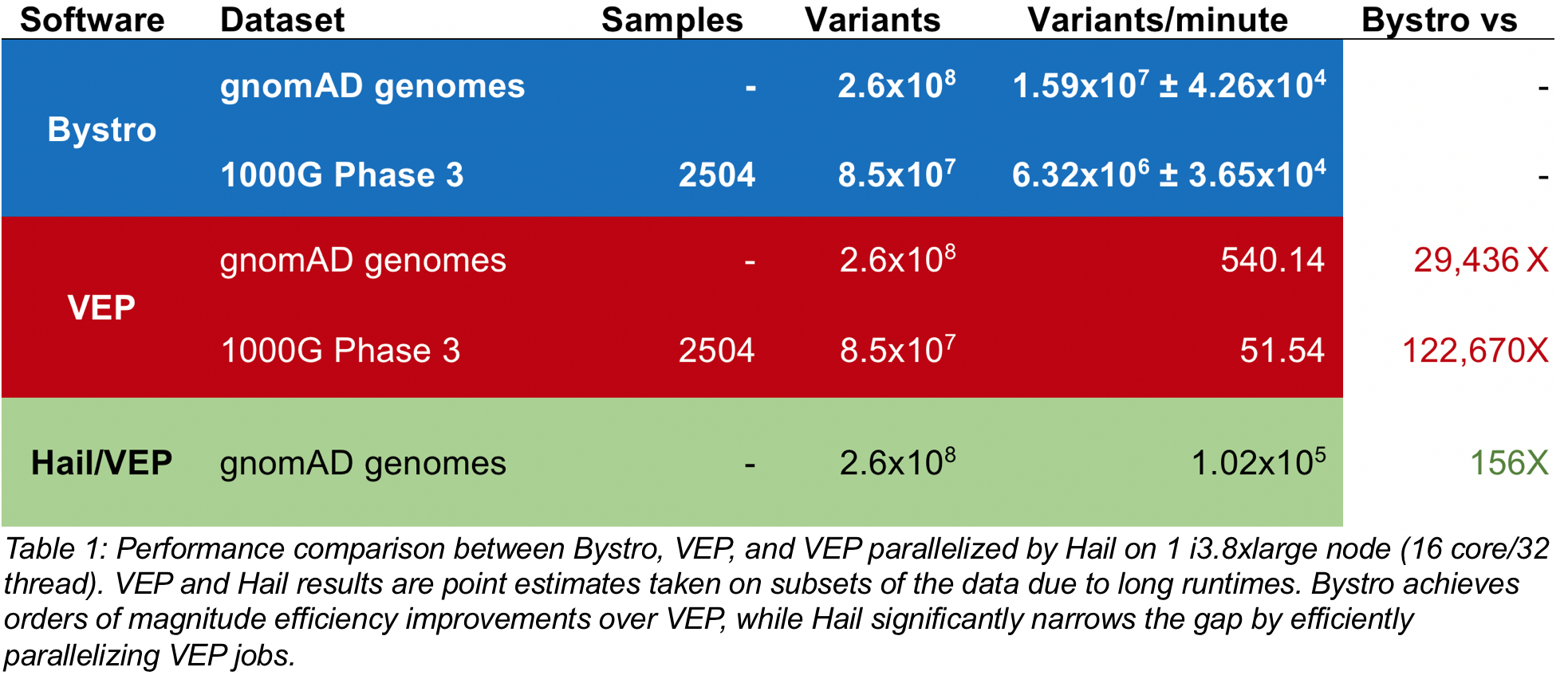 Bystro Performance