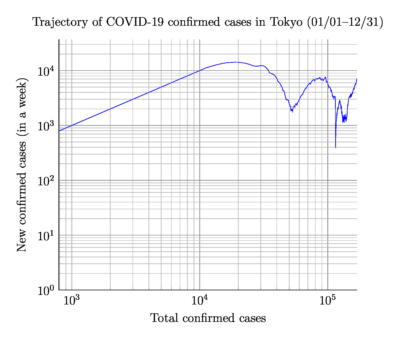 Trajectory of COVID-19 confirmed cases in Tokyo