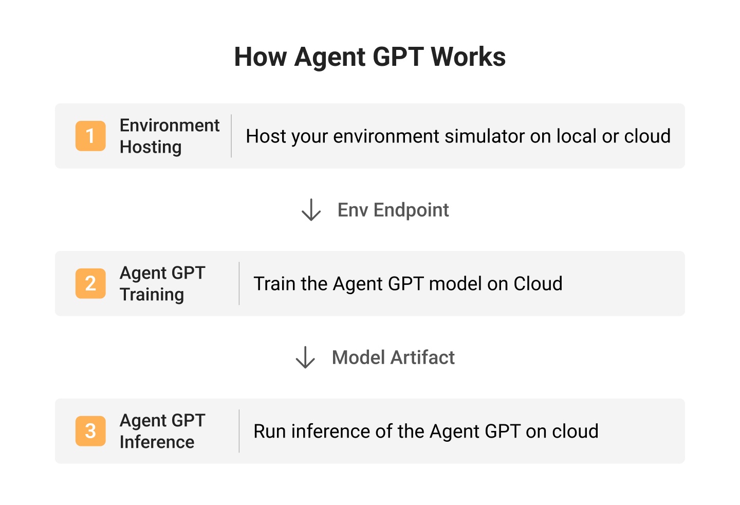 How AgentGPT Works