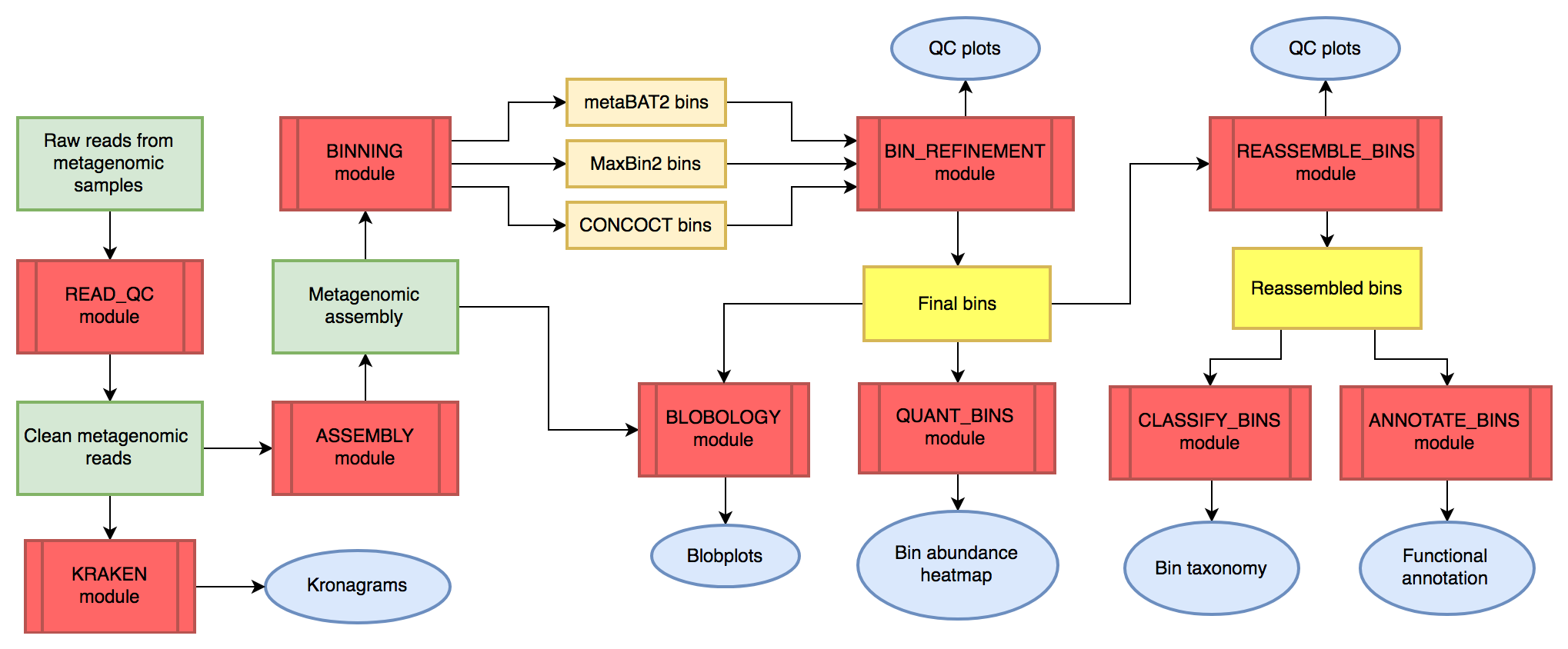 General walkthrough of metaWRAP modules