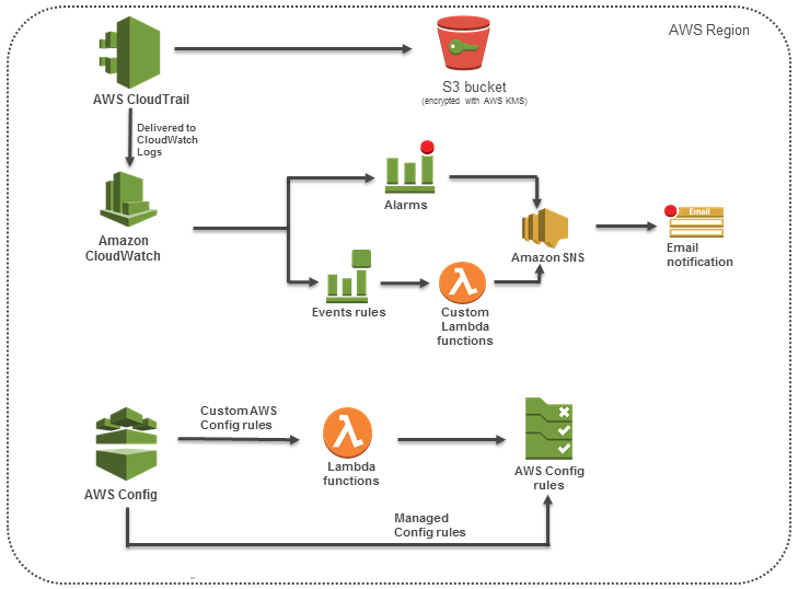 Quick Start architecture for CIS AWS Foundations Benchmark