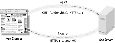 Request response diagram