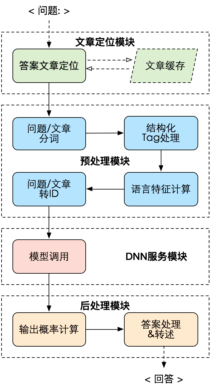 基于机器阅读理解模型的问答流程