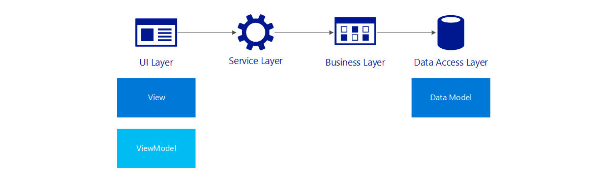 Multitier architecture