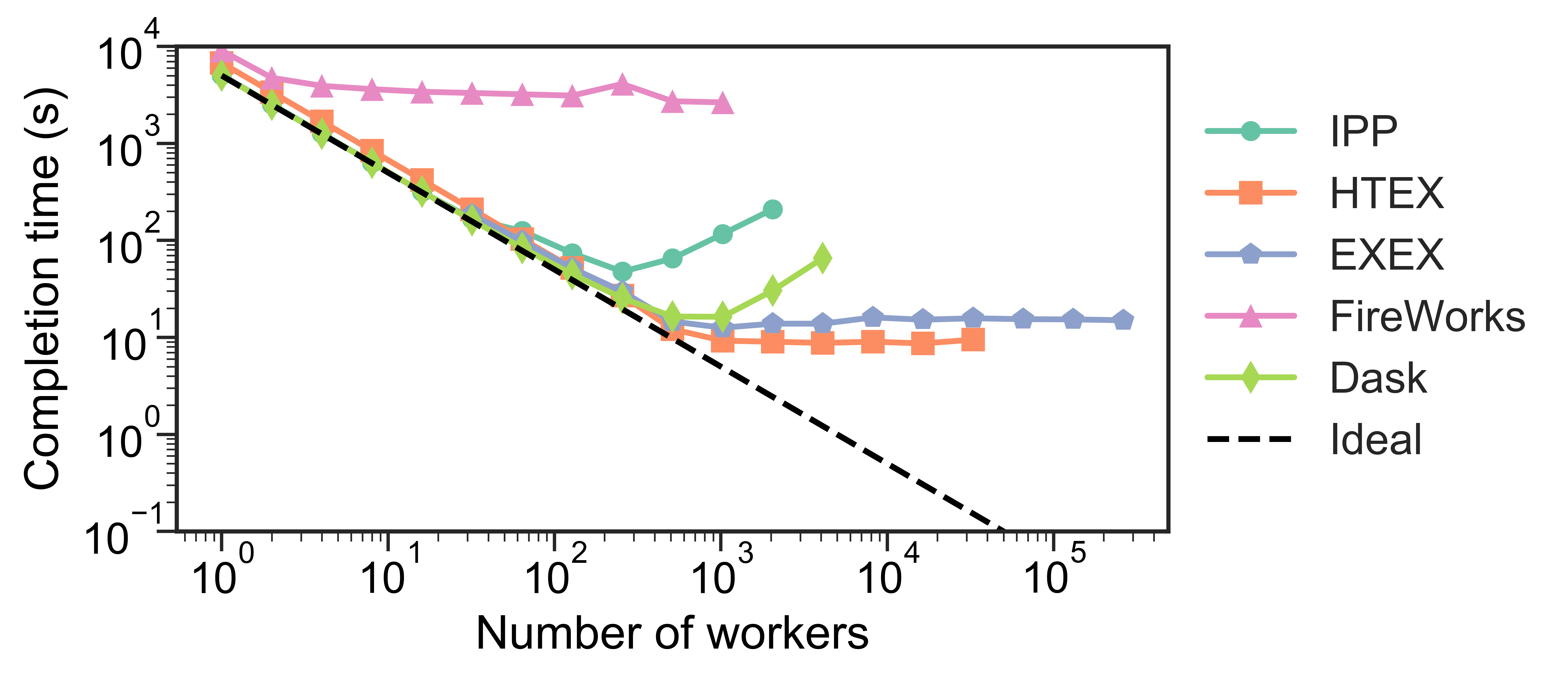 Scaling Comparison