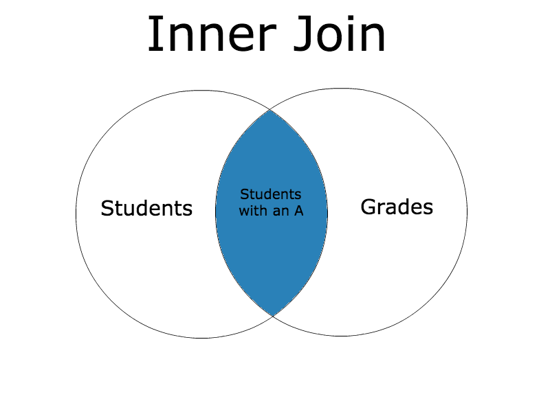 inner join