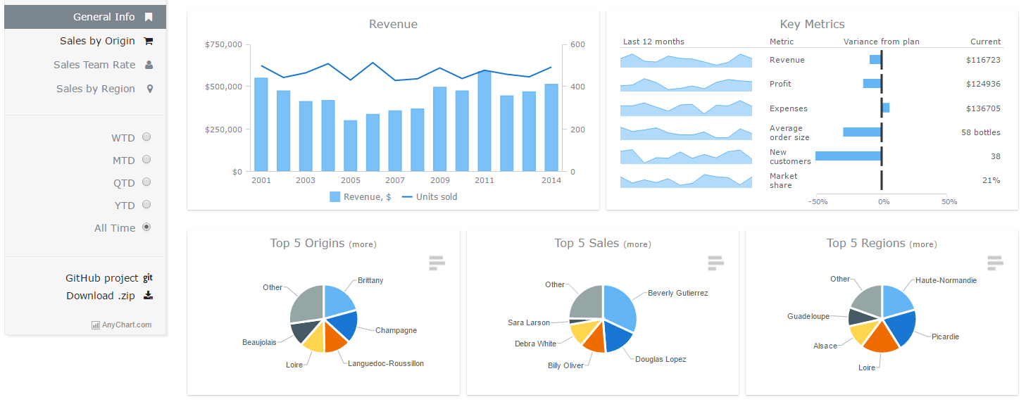 Sales Dashboard | AnyChart