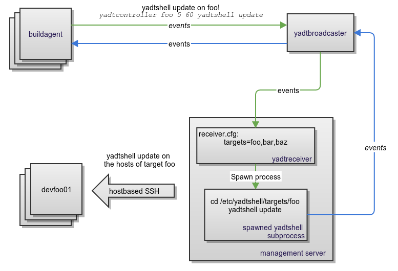 big picture : yadtreceiver with broadcaster and yadtshell