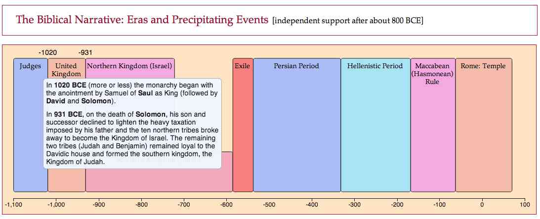 Overview timeline