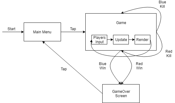 Game Cycle