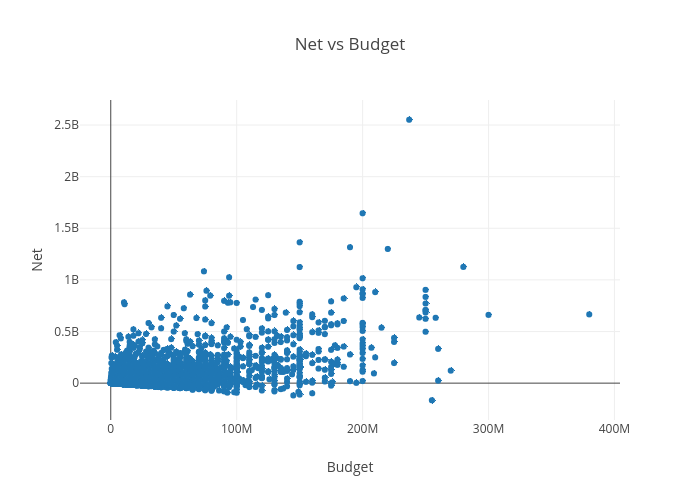 net vs budget