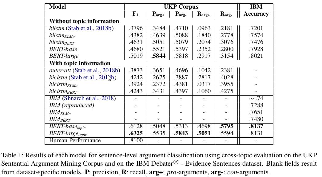 Classification Performance