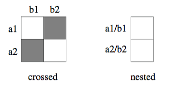 Grammar of Graphics cross vs nest