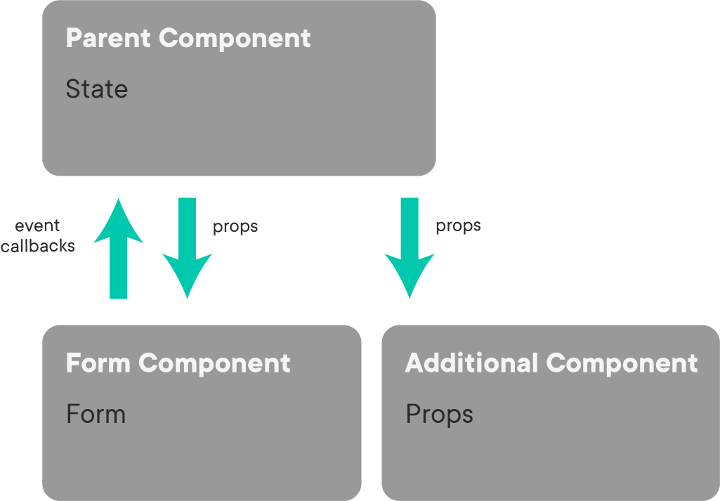 Diagram of controlled components using props