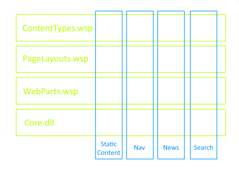 project-per-component-type