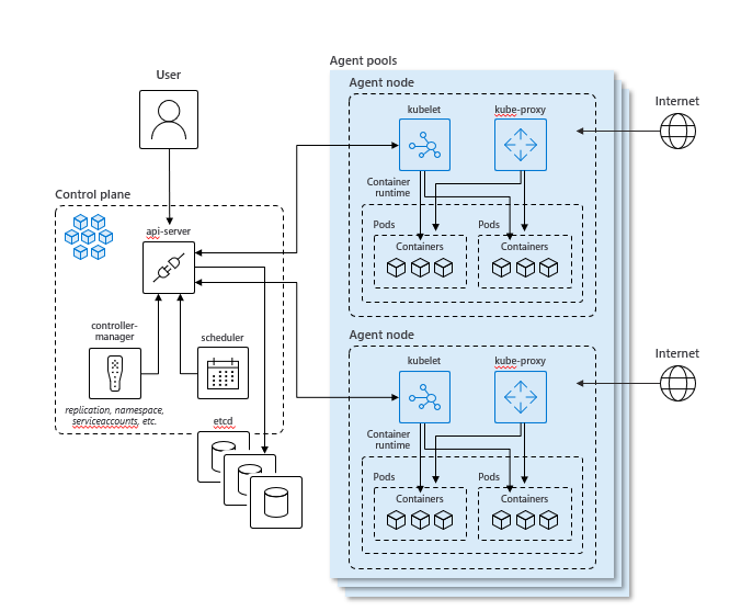 Kubernetes structure