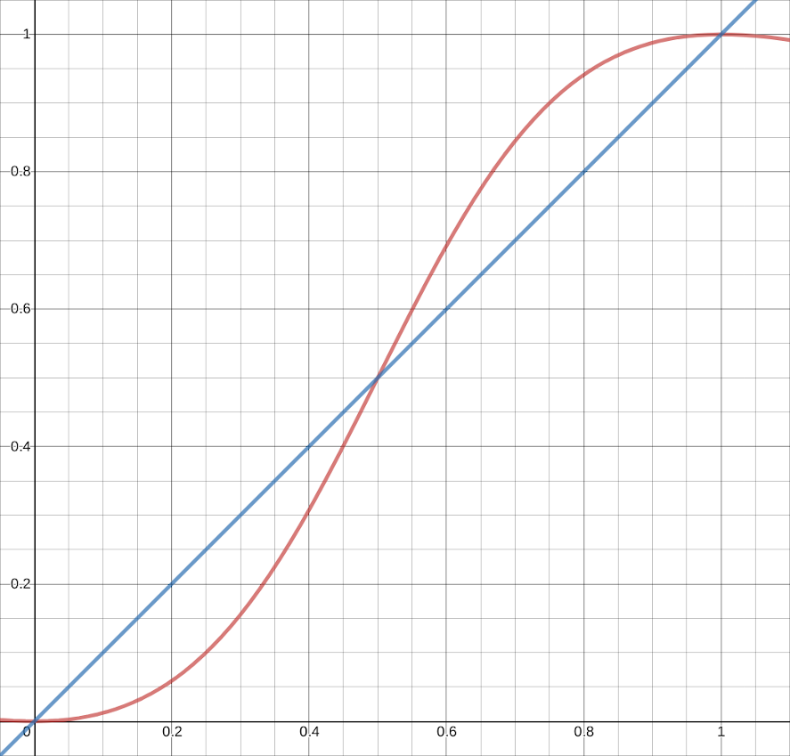 Easing equation.