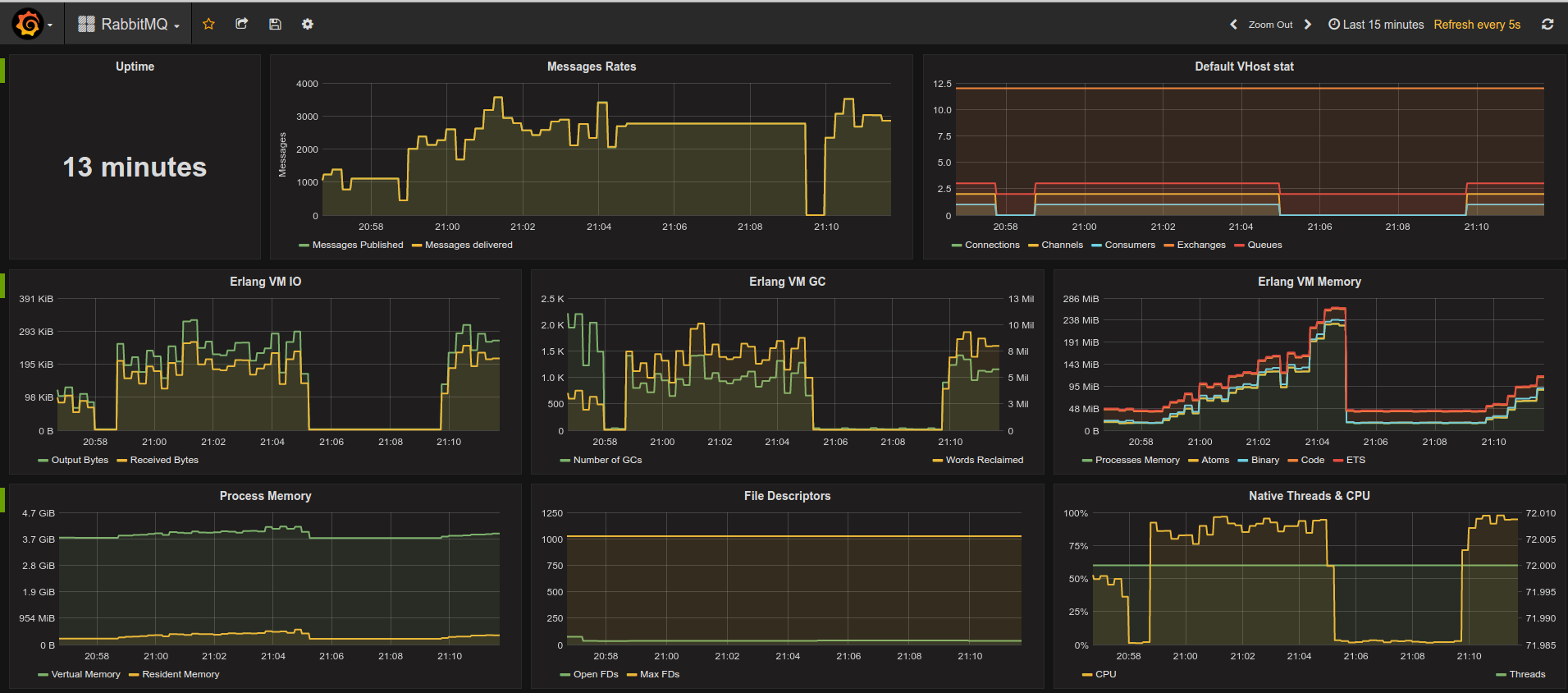 rabbitmq prometheus exporter grafana dashboard