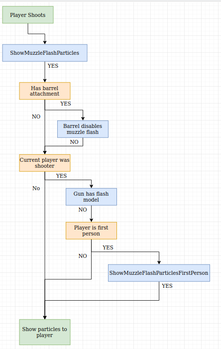 Logic Flow