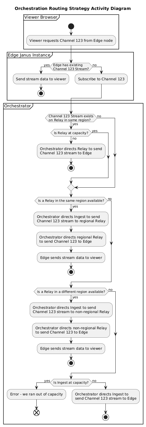 Routing Strategy Activity Diagram