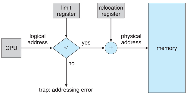 Figure 8.6 - Hardware support for relocation and limit registers