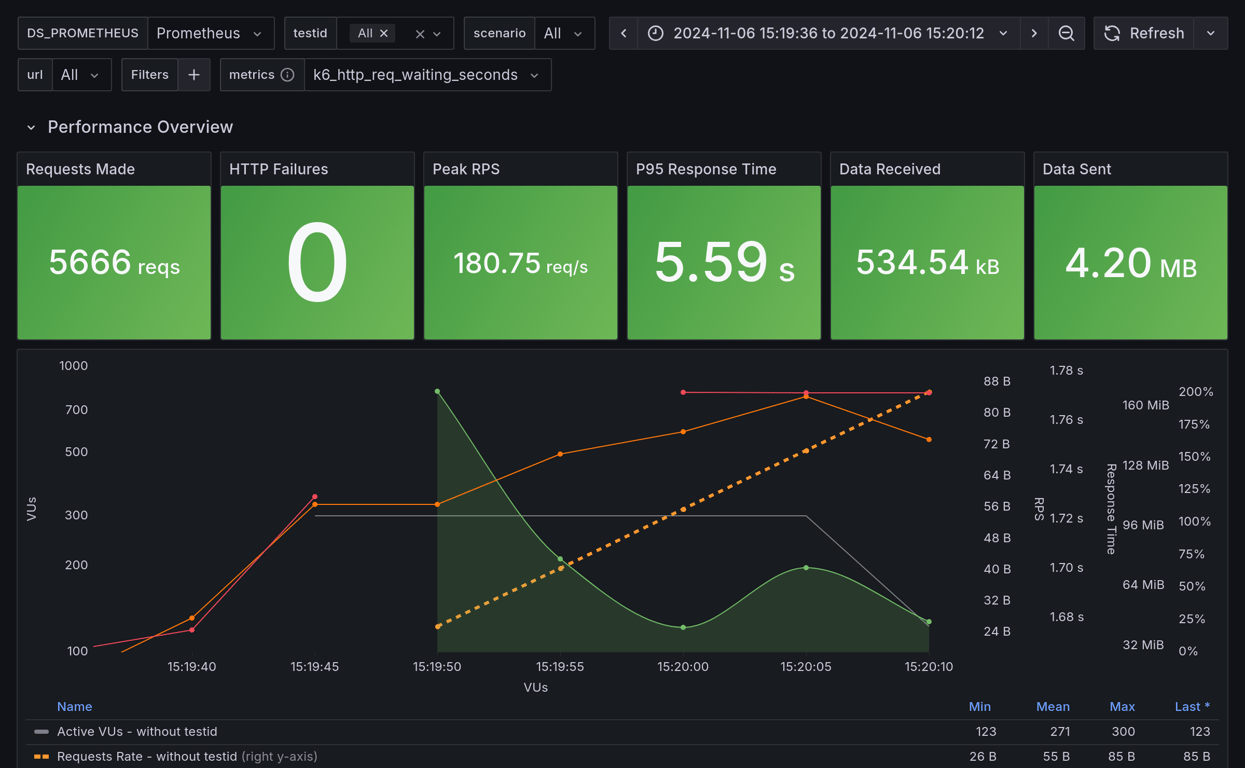 Performance Overview