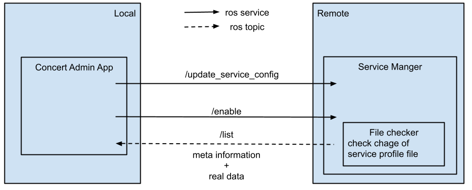 Relationship between Service manager and Admin app in remote