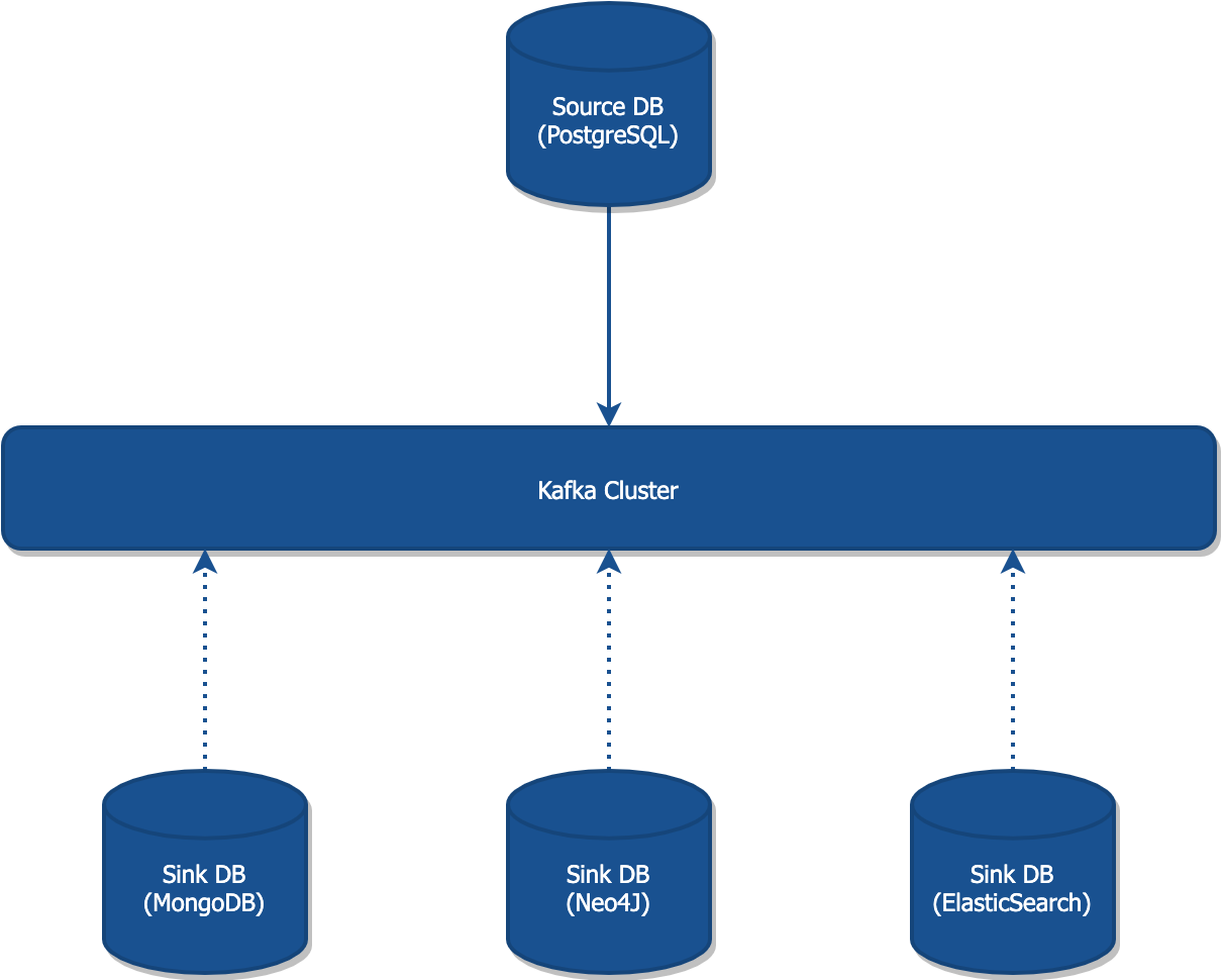 GitHub - limadelrey/kafka-connect-cdc-medium: Kafka Connect: How to ...