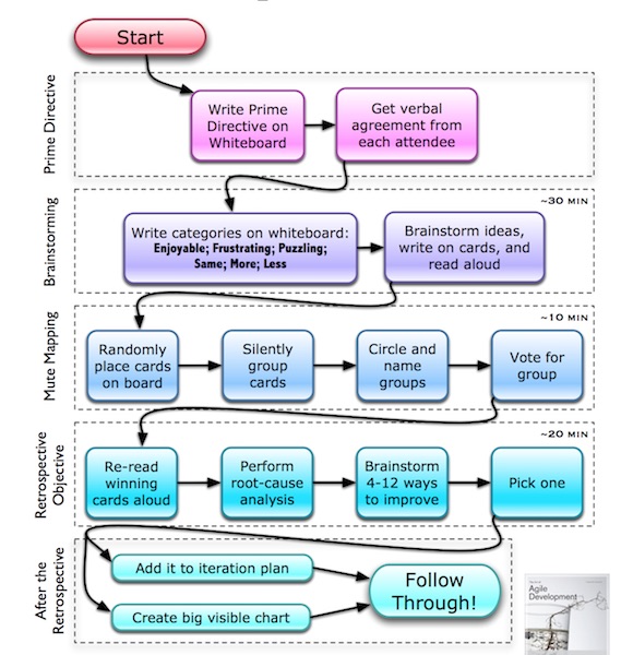 How to - retrospectives