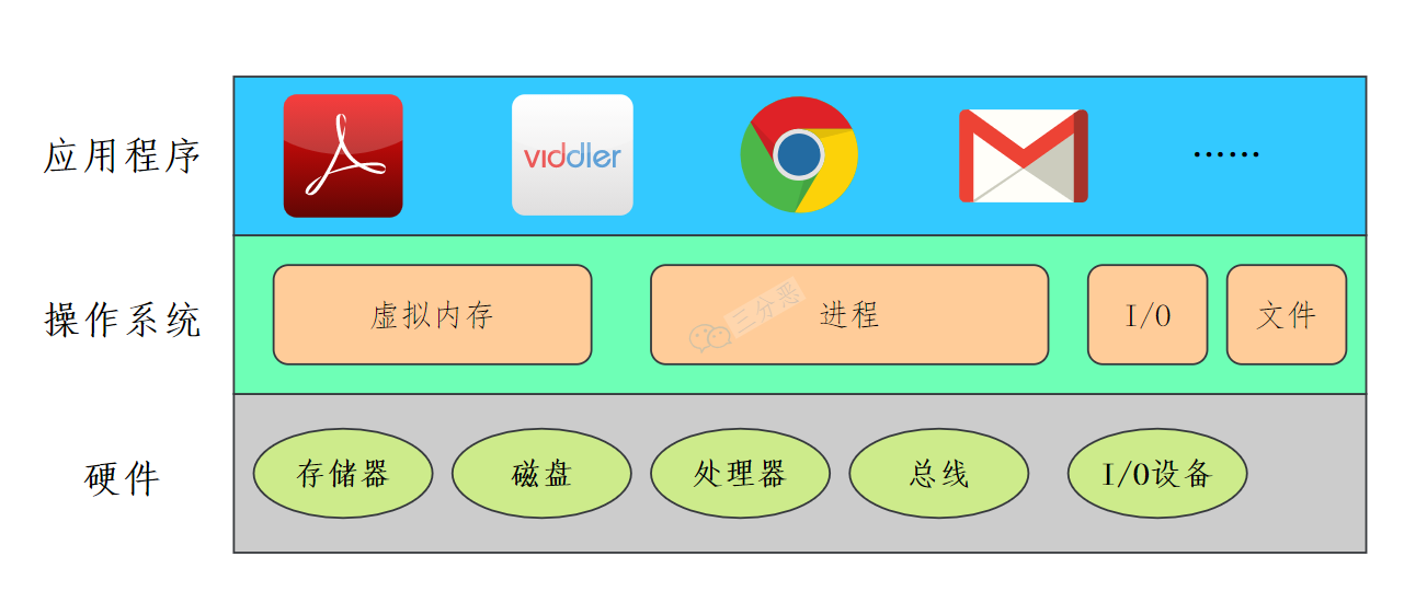 三分恶面渣逆袭：操作系统是什么