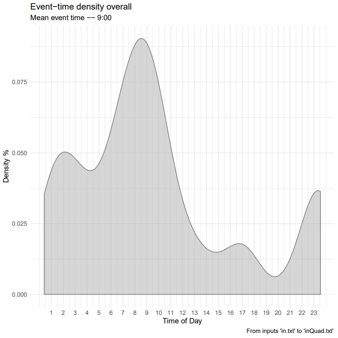 Density Graph Overall