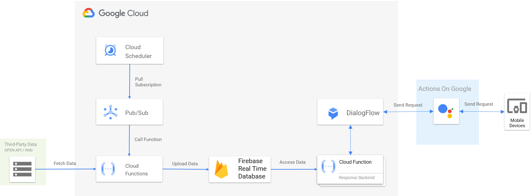 GCP Structure