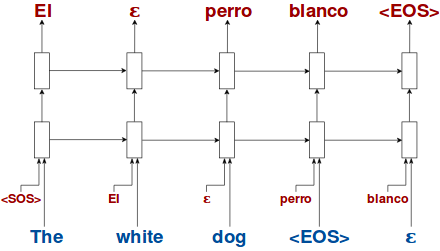 Eager Translation Model