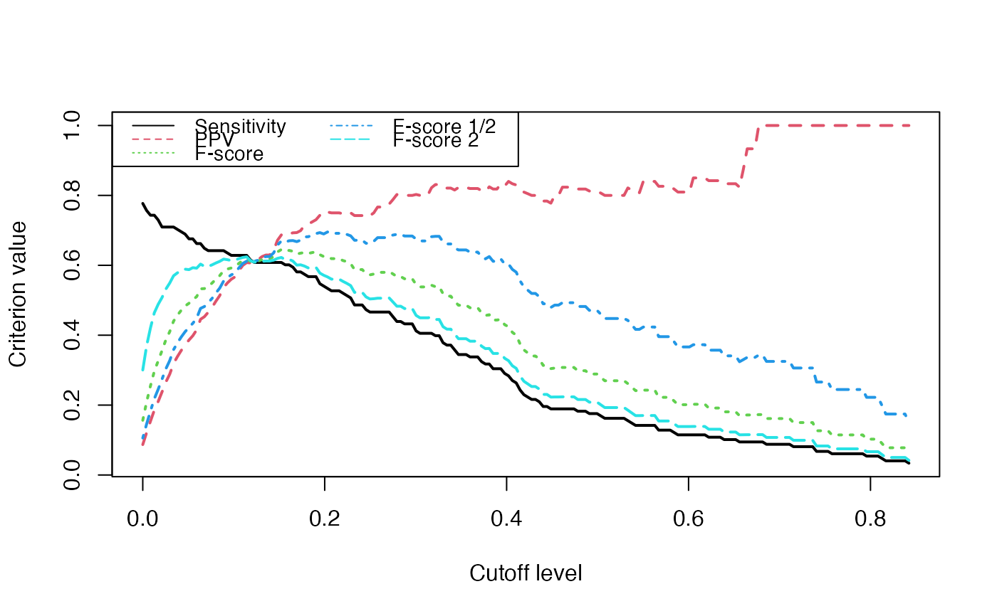 Evolution of some properties of a reverse-engineered network with increasing cut-off values.