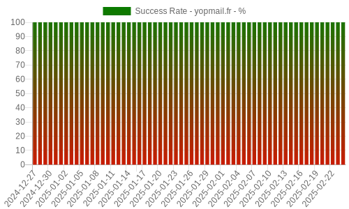 Success Rate for yopmail.fr