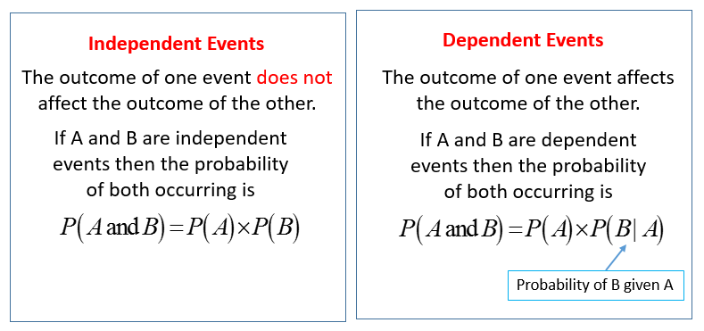 Dependent Events (solutions, examples, videos)