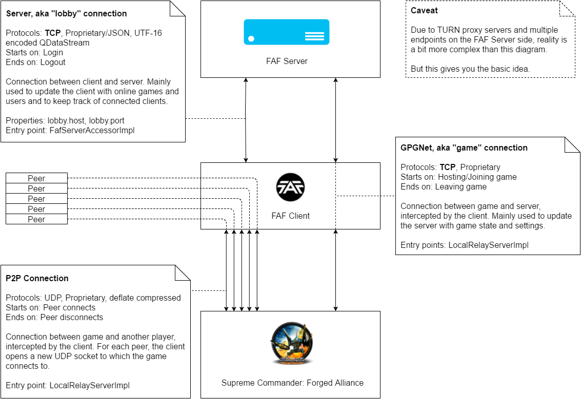 Overview of FAF connections