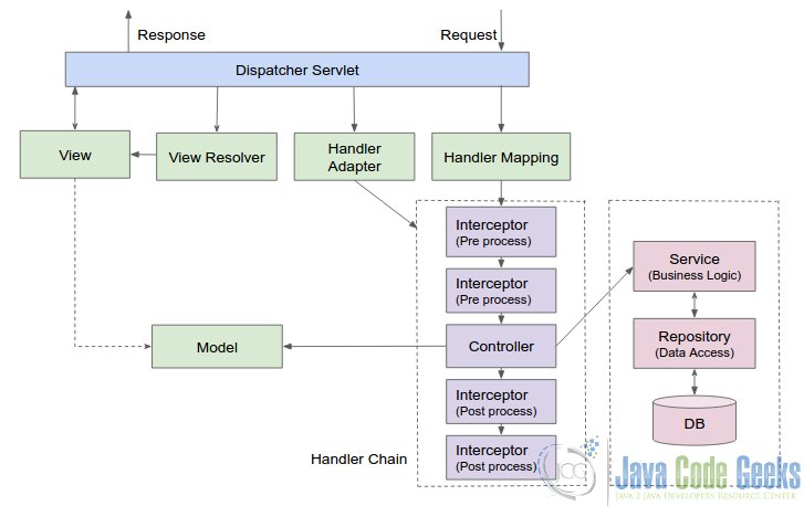 https://examples.javacodegeeks.com/wp-content/uploads/2016/01/spring-mvc-architecture.jpg