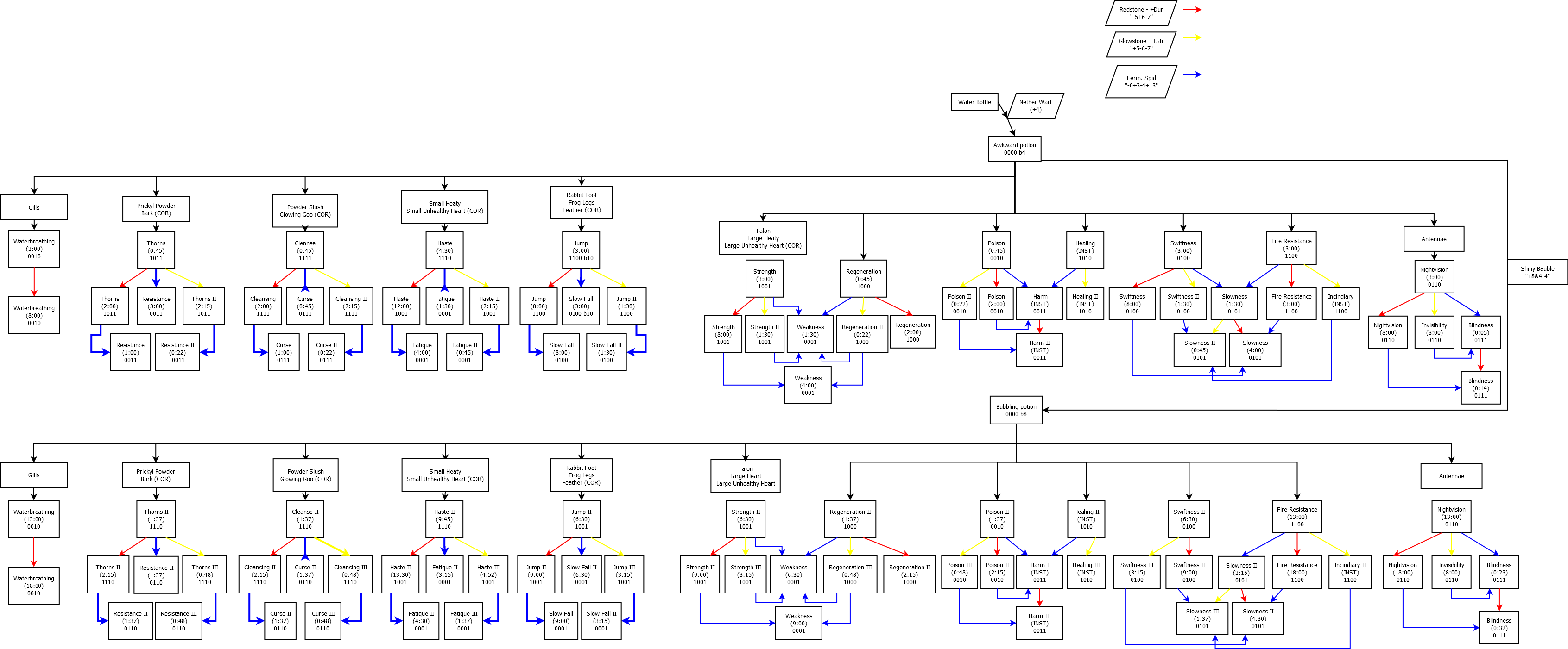 Potion Brewing Map