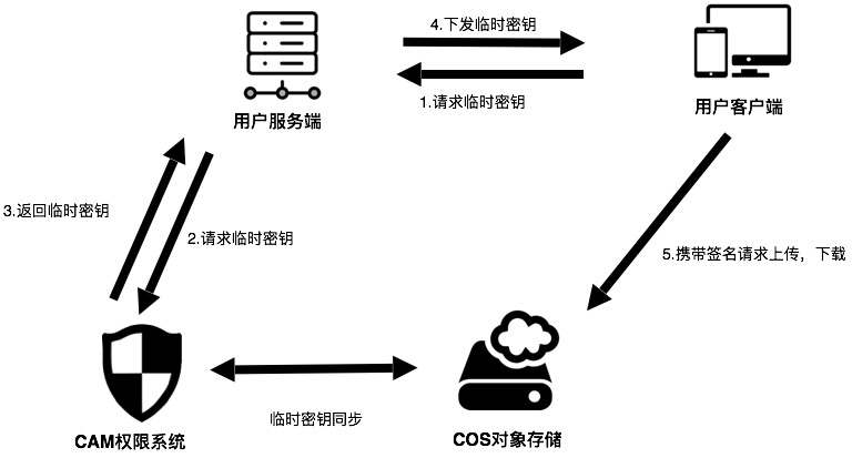 cos接入cam框架图