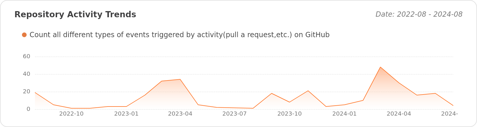 Activity Trends of zhuozhiyongde/PKU-Art - Last 28 days