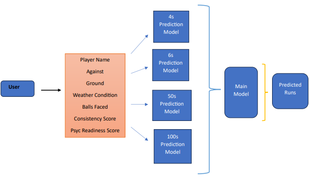 Flow Chart