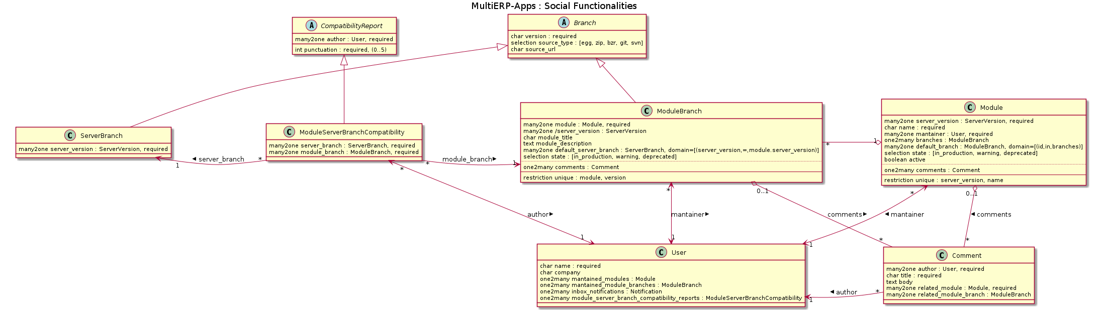 https://raw.github.heygears.com/gbarba/multierp-apps/master/doc/diagrams/social_functions_diagram.png