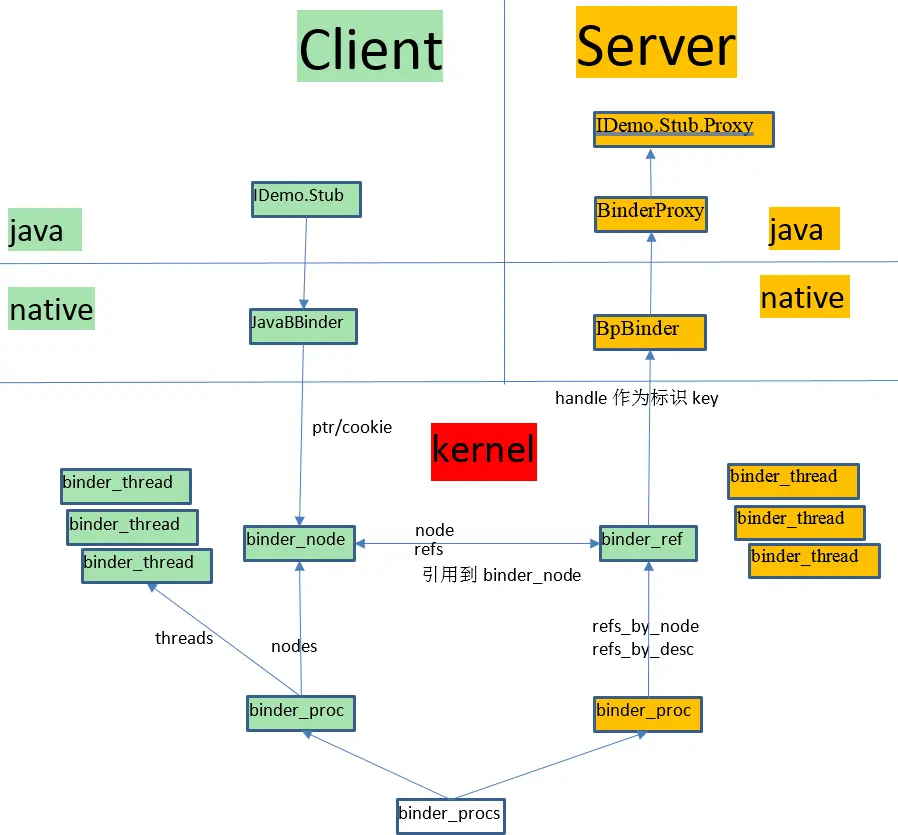 图9 Client 获得 IDemoServe的引用