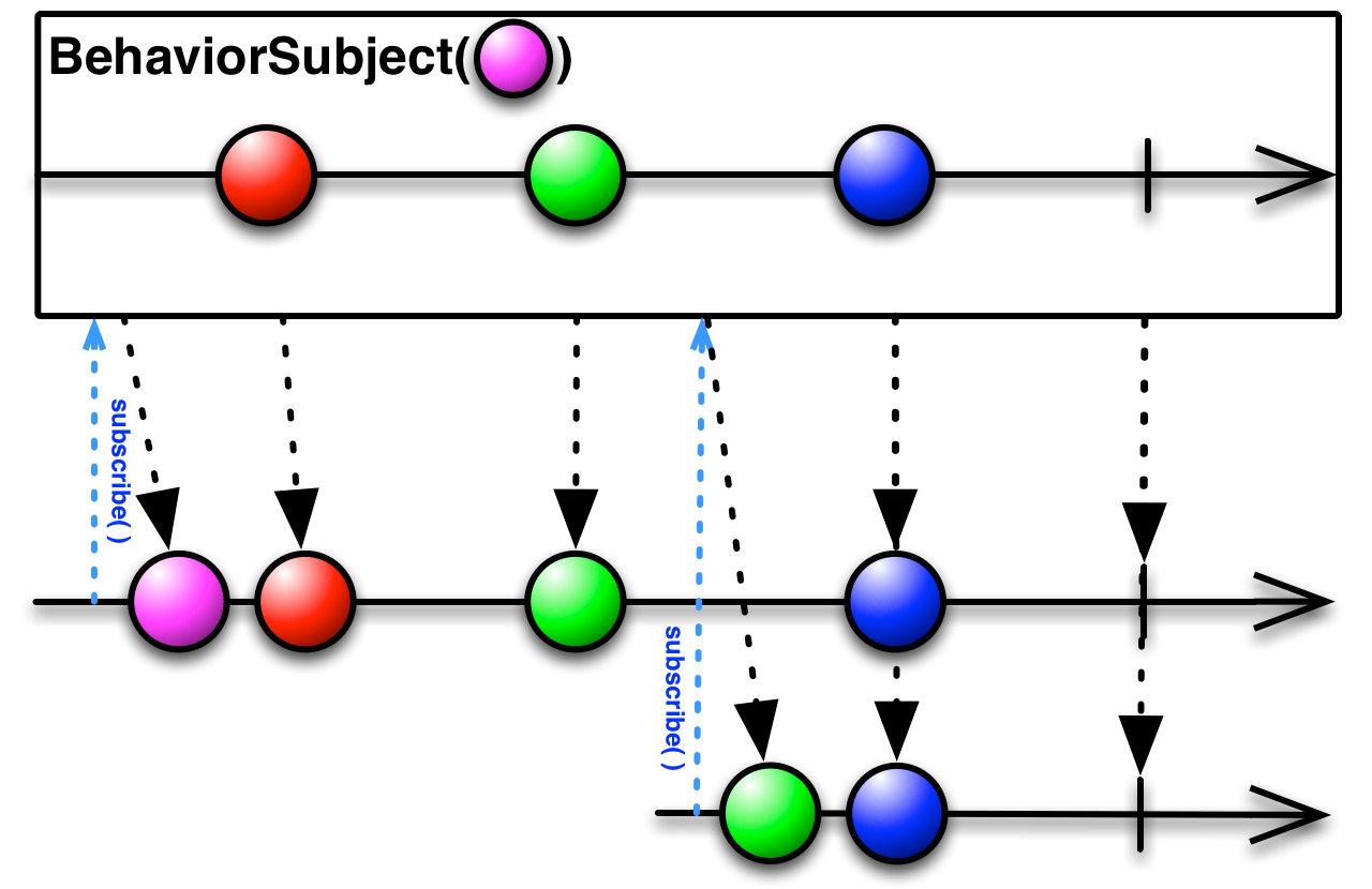 https://raw.github.jparrowsec.cn/wiki/ReactiveX/RxJava/images/rx-operators/S.BehaviorSubject.v3.png