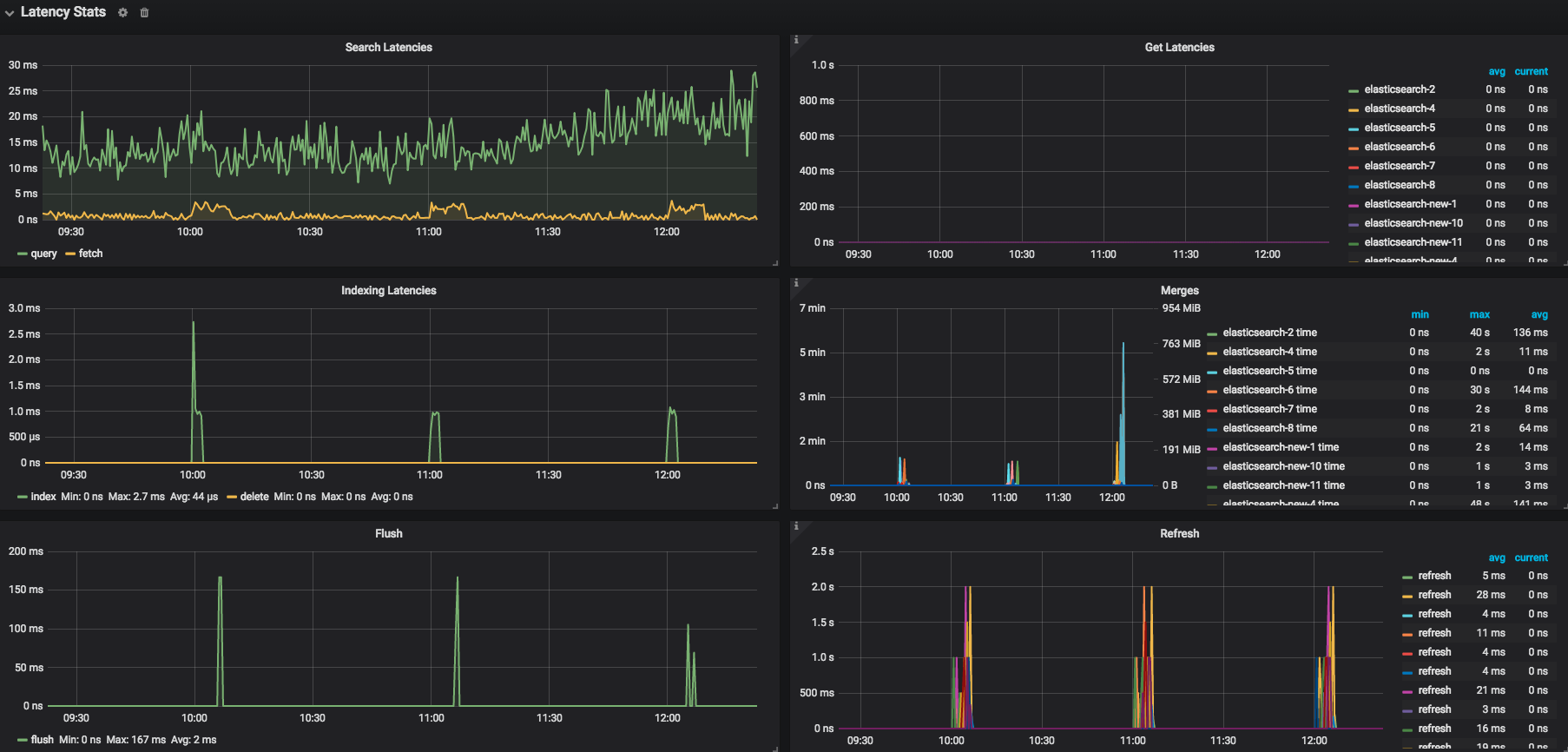 Latency stats