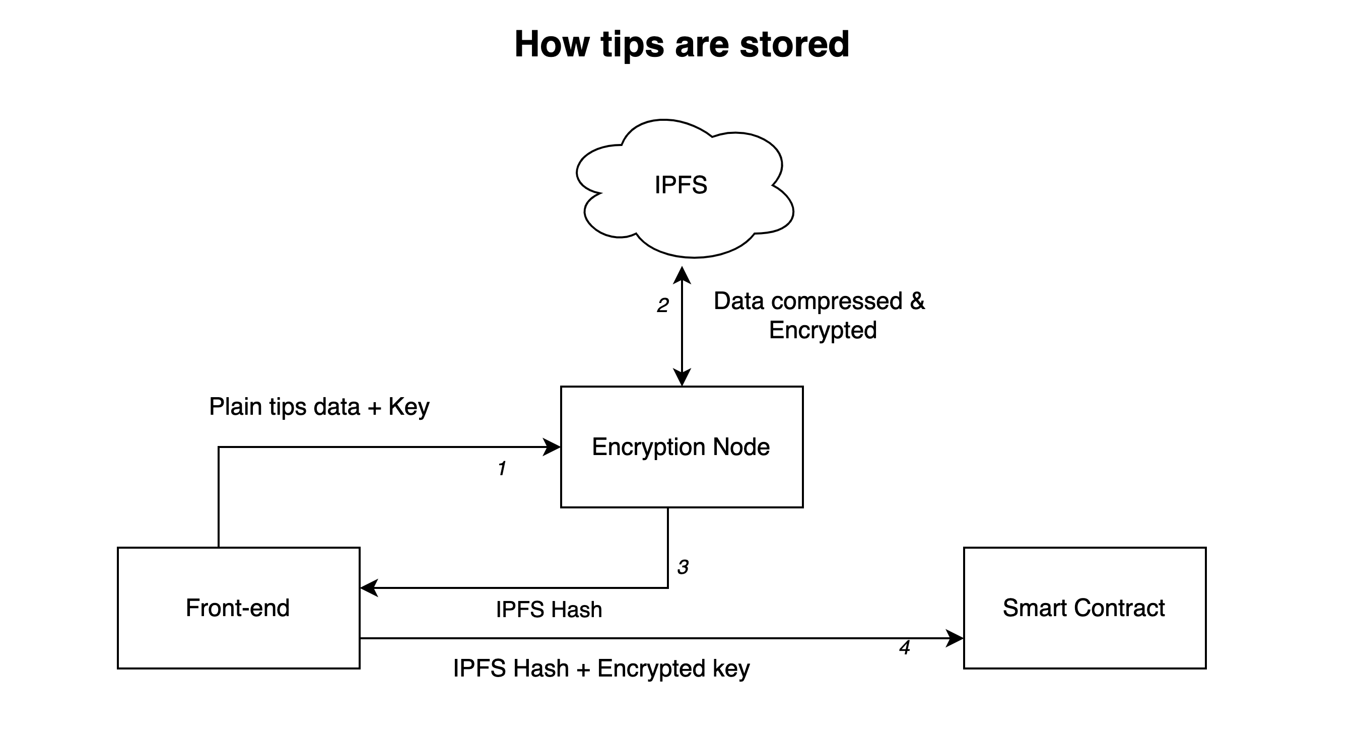 How tips are stored