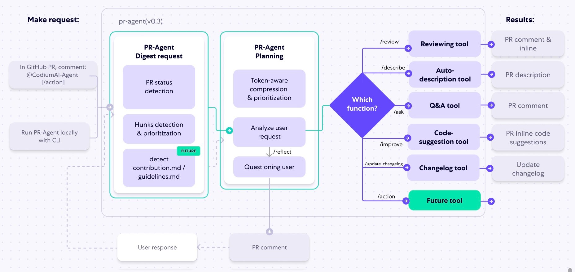 PR-Agent Tools